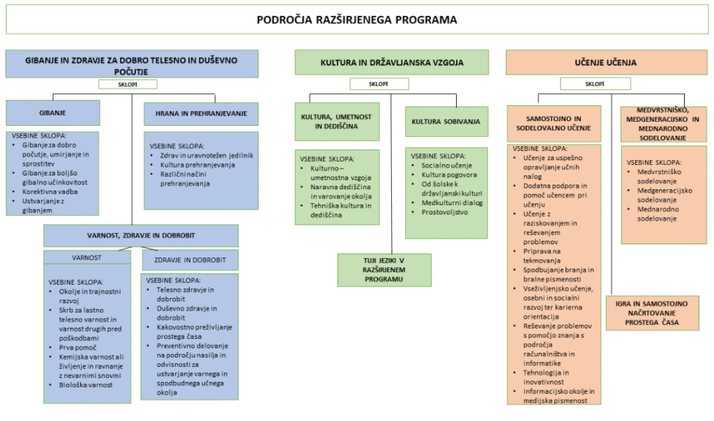 Shema področij razširjenega programa: gibanje in zdravje za dobro telesno in duševno počutje, kultura in državljanska vzgoja ter učenje učenja s pripadajočimi sklopi in vsebinami.